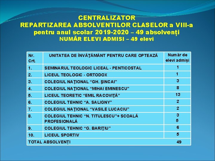 CENTRALIZATOR REPARTIZAREA ABSOLVENTILOR CLASELOR a VIII-a pentru anul scolar 2019 -2020 – 49 absolvenți