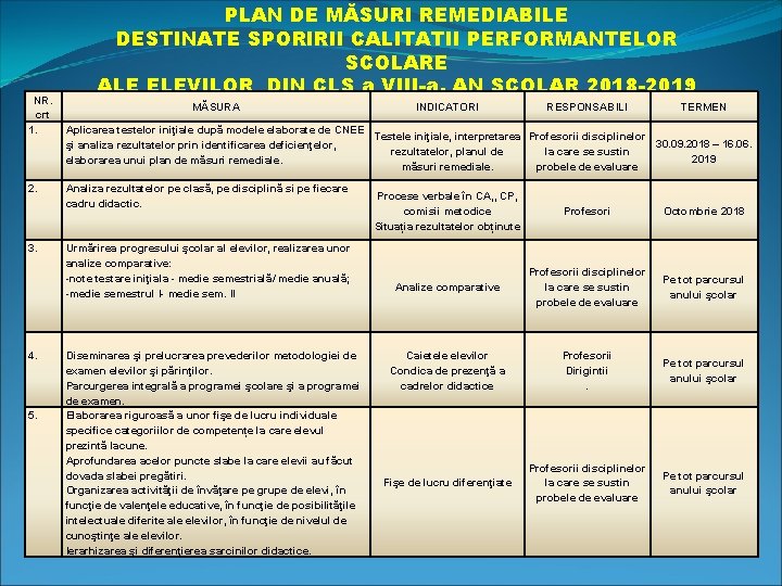 NR. crt 1. 2. 3. 4. 5. PLAN DE MĂSURI REMEDIABILE DESTINATE SPORIRII CALITATII