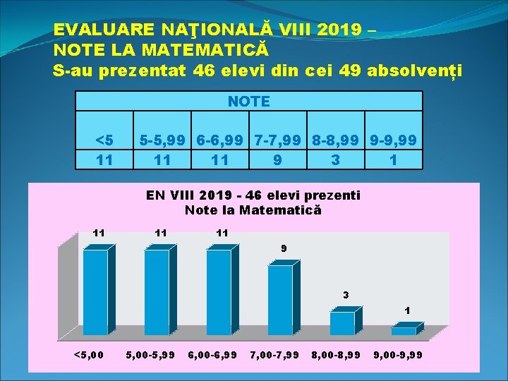 EVALUARE NAŢIONALĂ VIII 2019 – NOTE LA MATEMATICĂ S-au prezentat 46 elevi din cei