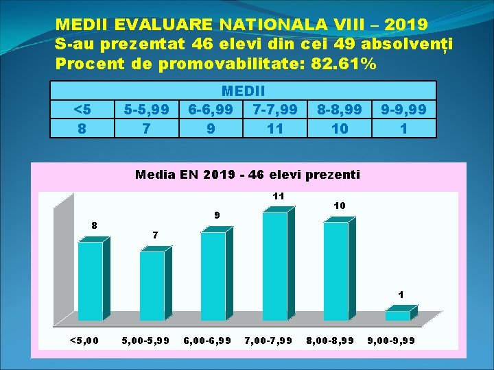 MEDII EVALUARE NATIONALA VIII – 2019 S-au prezentat 46 elevi din cei 49 absolvenți