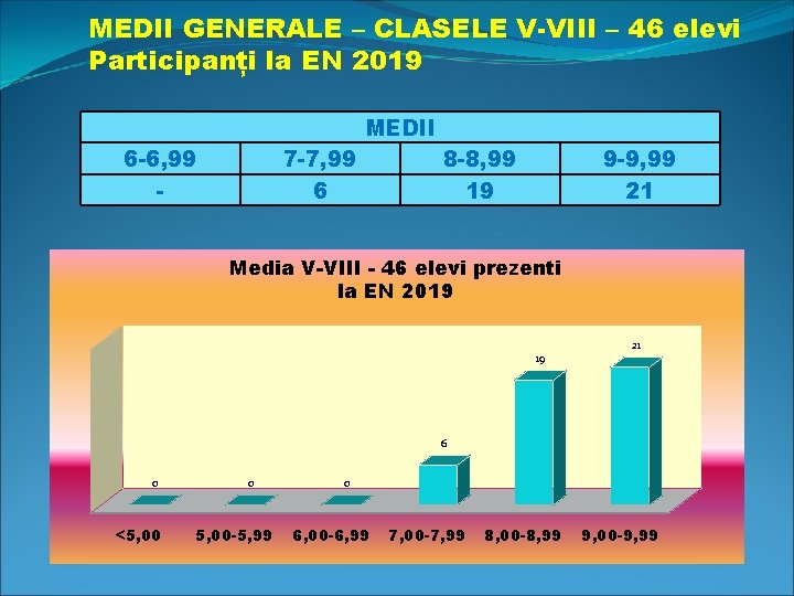 MEDII GENERALE – CLASELE V-VIII – 46 elevi Participanți la EN 2019 6 -6,