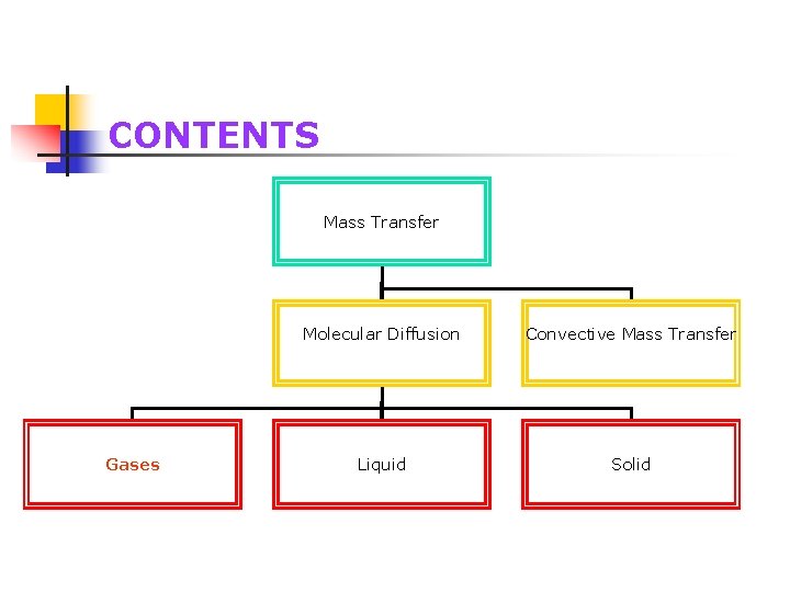 CONTENTS Mass Transfer Gases Molecular Diffusion Convective Mass Transfer Liquid Solid 