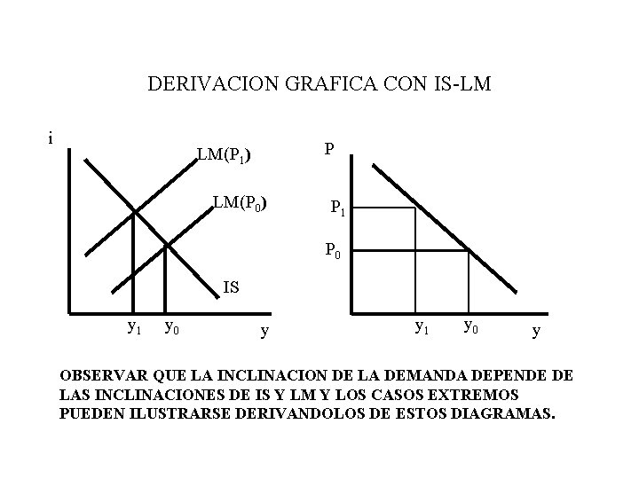 DERIVACION GRAFICA CON IS-LM i P LM(P 1) LM(P 0) P 1 P 0