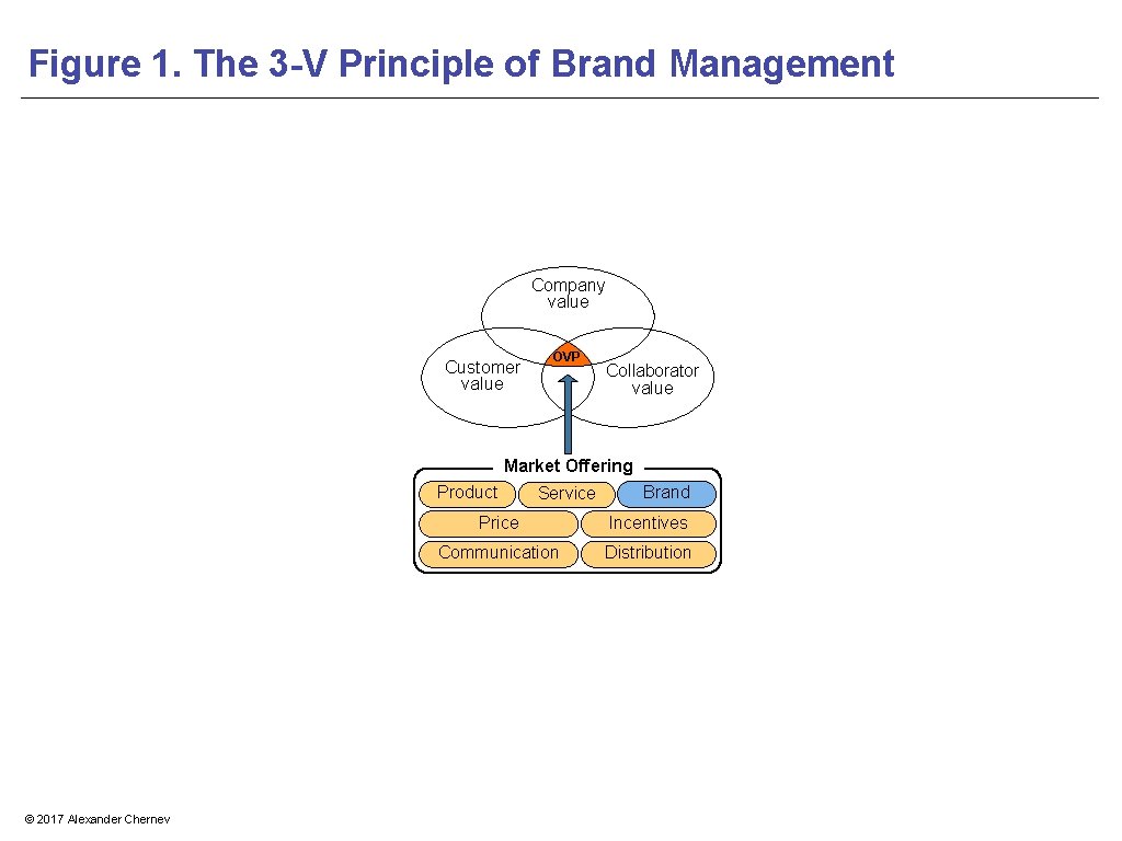 Figure 1. The 3 -V Principle of Brand Management Company value Customer value OVP