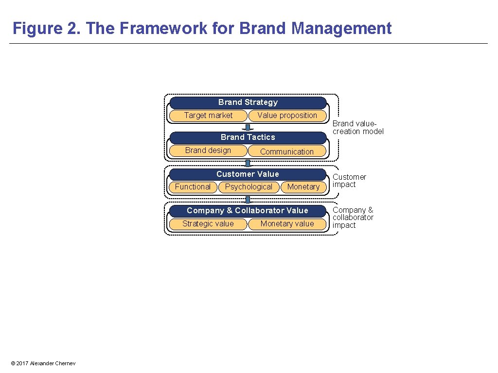 Figure 2. The Framework for Brand Management Brand Strategy Target market Value proposition Brand