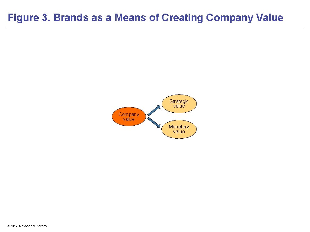 Figure 3. Brands as a Means of Creating Company Value Strategic value Company value