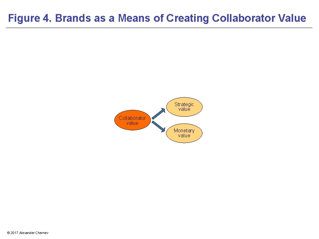 Figure 4. Brands as a Means of Creating Collaborator Value Strategic value Collaborator value