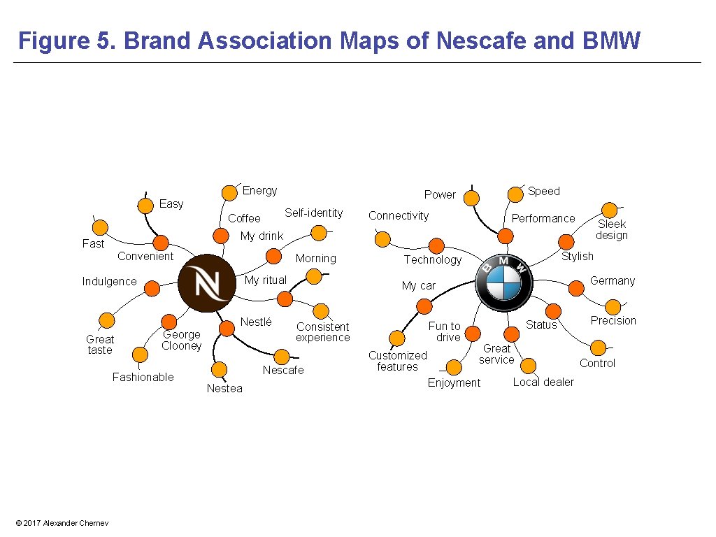 Figure 5. Brand Association Maps of Nescafe and BMW Energy Easy Self-identity Coffee Connectivity