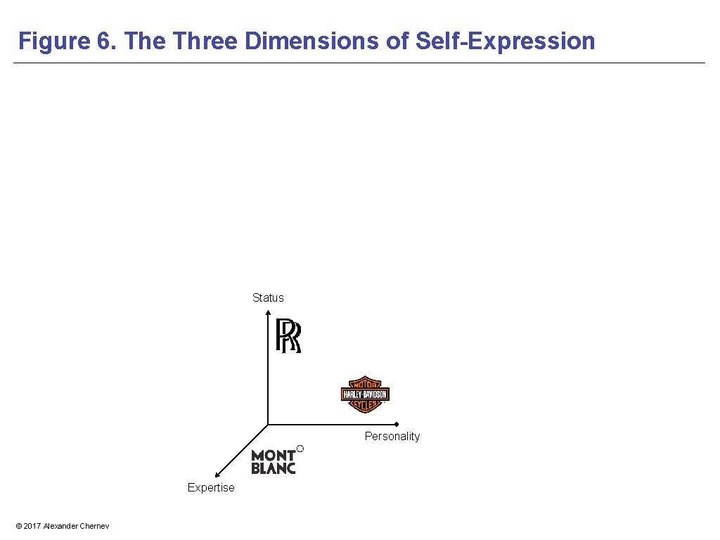 Figure 6. The Three Dimensions of Self-Expression Status Personality Expertise © 2017 Alexander Chernev