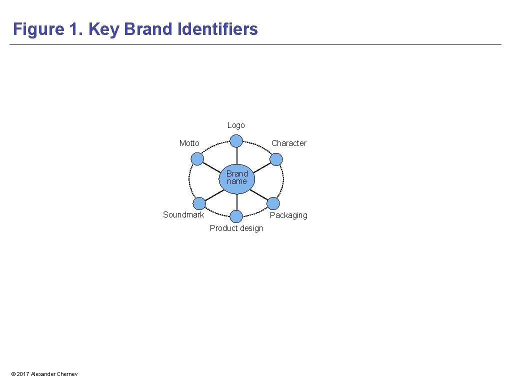 Figure 1. Key Brand Identifiers Logo Motto Character Brand name Soundmark Packaging Product design