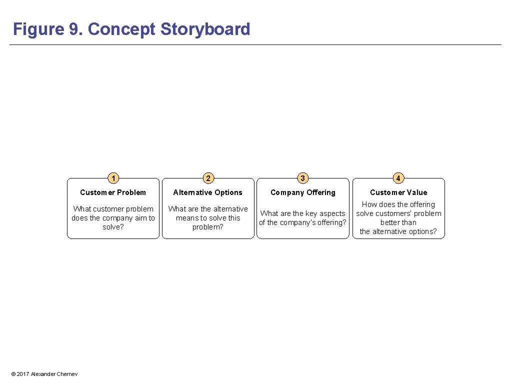 Figure 9. Concept Storyboard 1 2 3 4 Customer Problem Alternative Options Company Offering