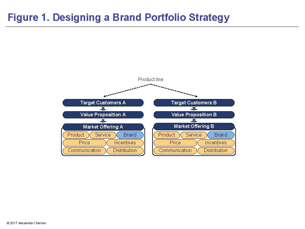 Figure 1. Designing a Brand Portfolio Strategy Product line Target Customers A Target Customers
