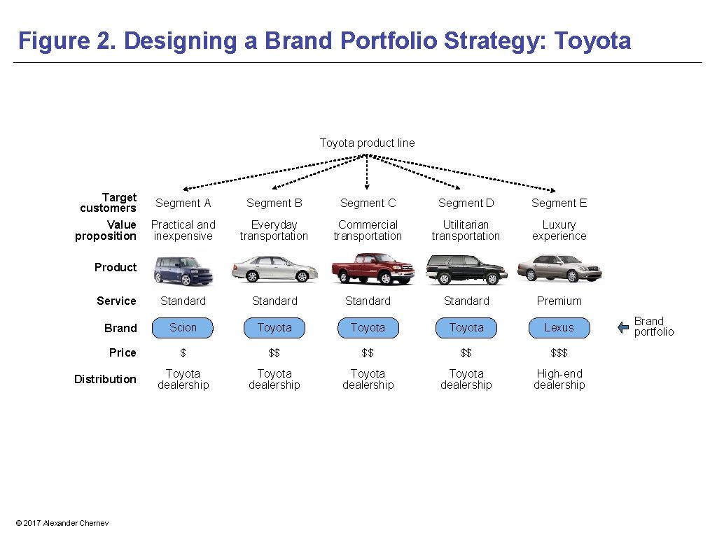 Figure 2. Designing a Brand Portfolio Strategy: Toyota product line Target customers Segment A