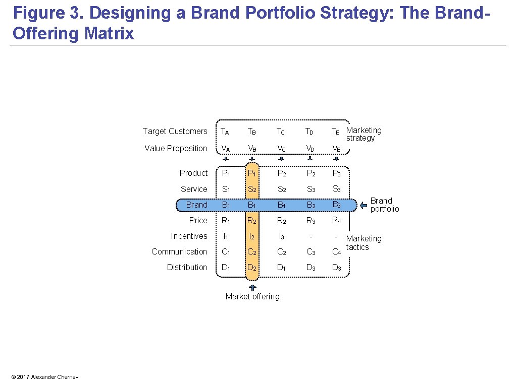 Figure 3. Designing a Brand Portfolio Strategy: The Brand. Offering Matrix Target Customers TA
