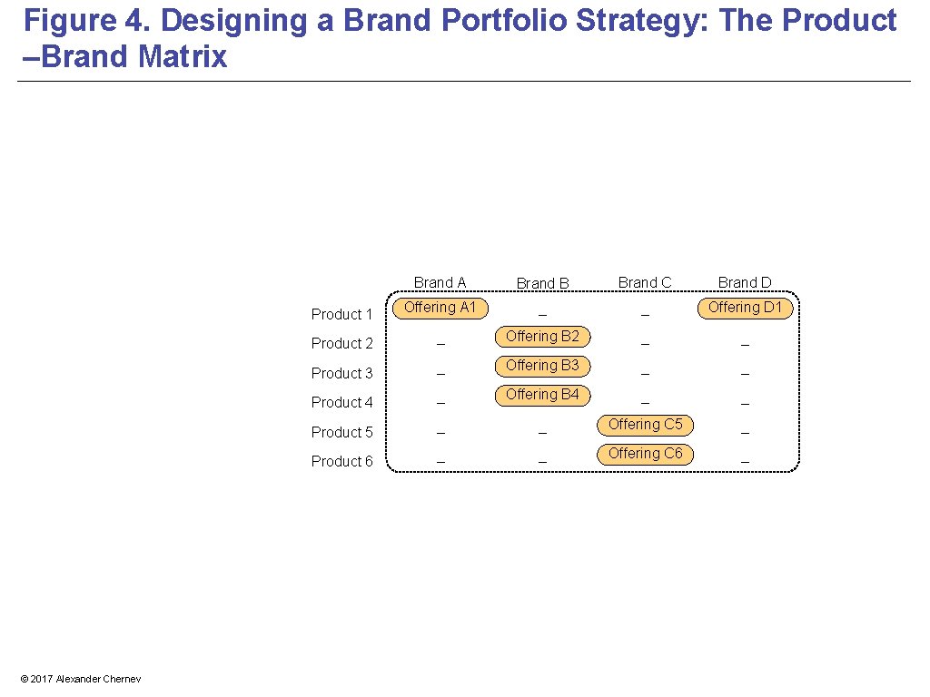 Figure 4. Designing a Brand Portfolio Strategy: The Product –Brand Matrix © 2017 Alexander