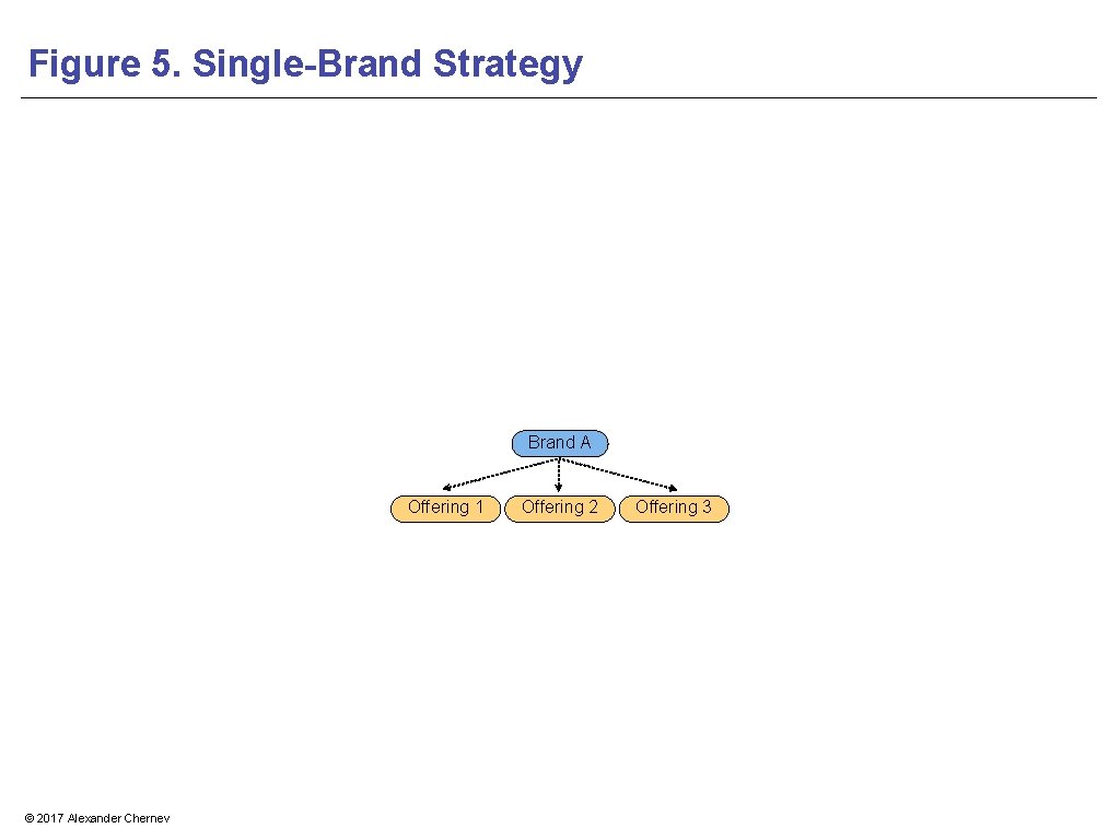 Figure 5. Single-Brand Strategy Brand A Offering 1 © 2017 Alexander Chernev Offering 2