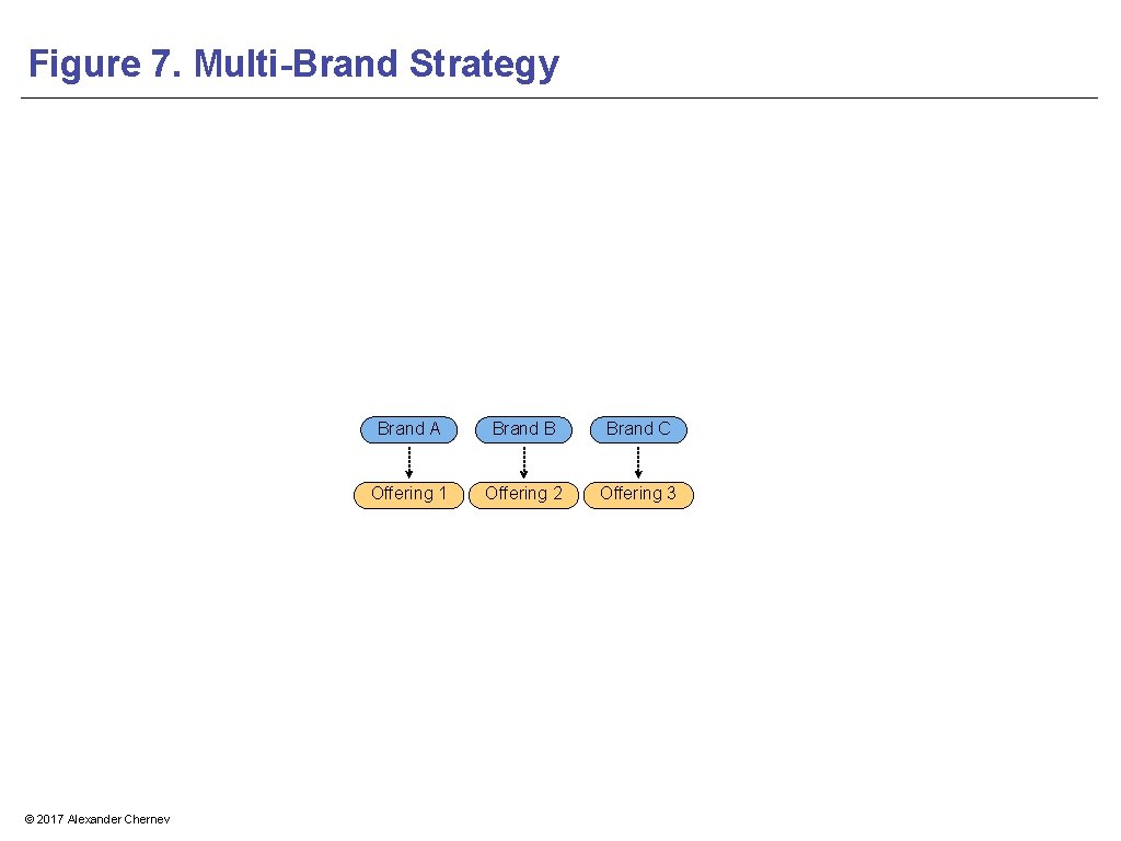Figure 7. Multi-Brand Strategy © 2017 Alexander Chernev Brand A Brand B Brand C