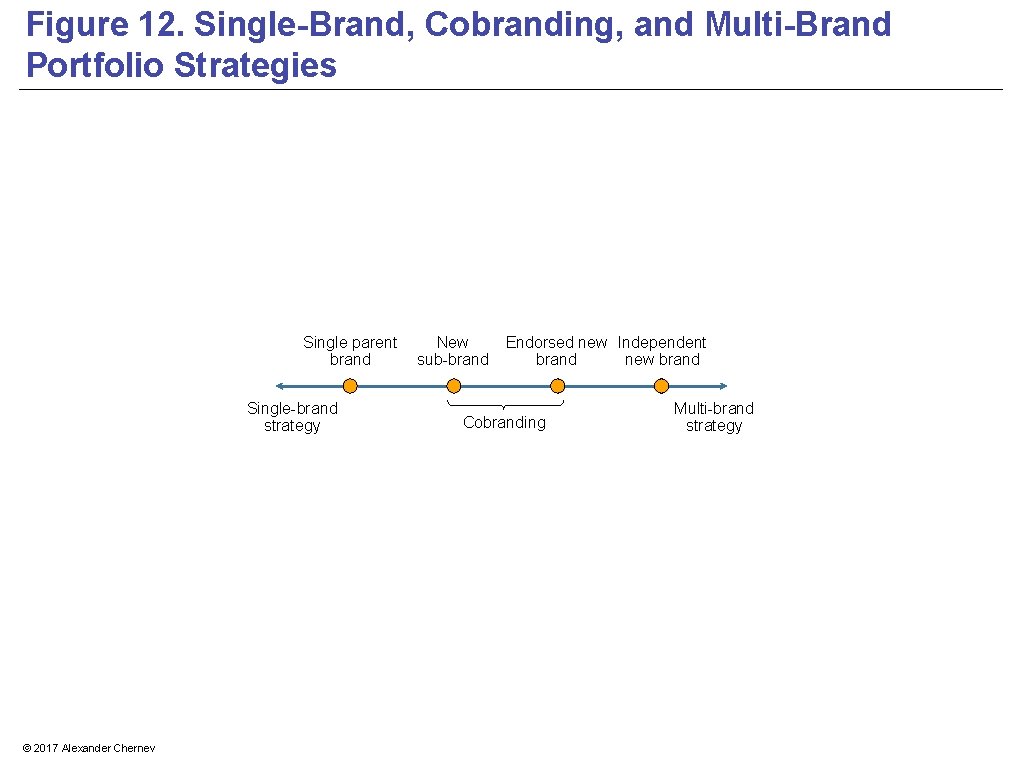Figure 12. Single-Brand, Cobranding, and Multi-Brand Portfolio Strategies Single parent brand Single-brand strategy ©