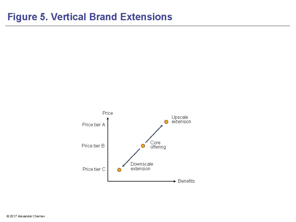 Figure 5. Vertical Brand Extensions Price Upscale extension Price tier A Price tier B