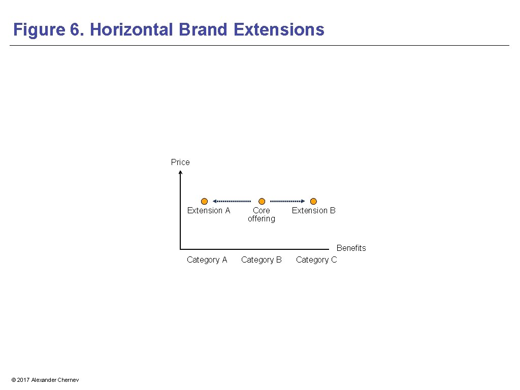 Figure 6. Horizontal Brand Extensions Price Extension A Category A © 2017 Alexander Chernev