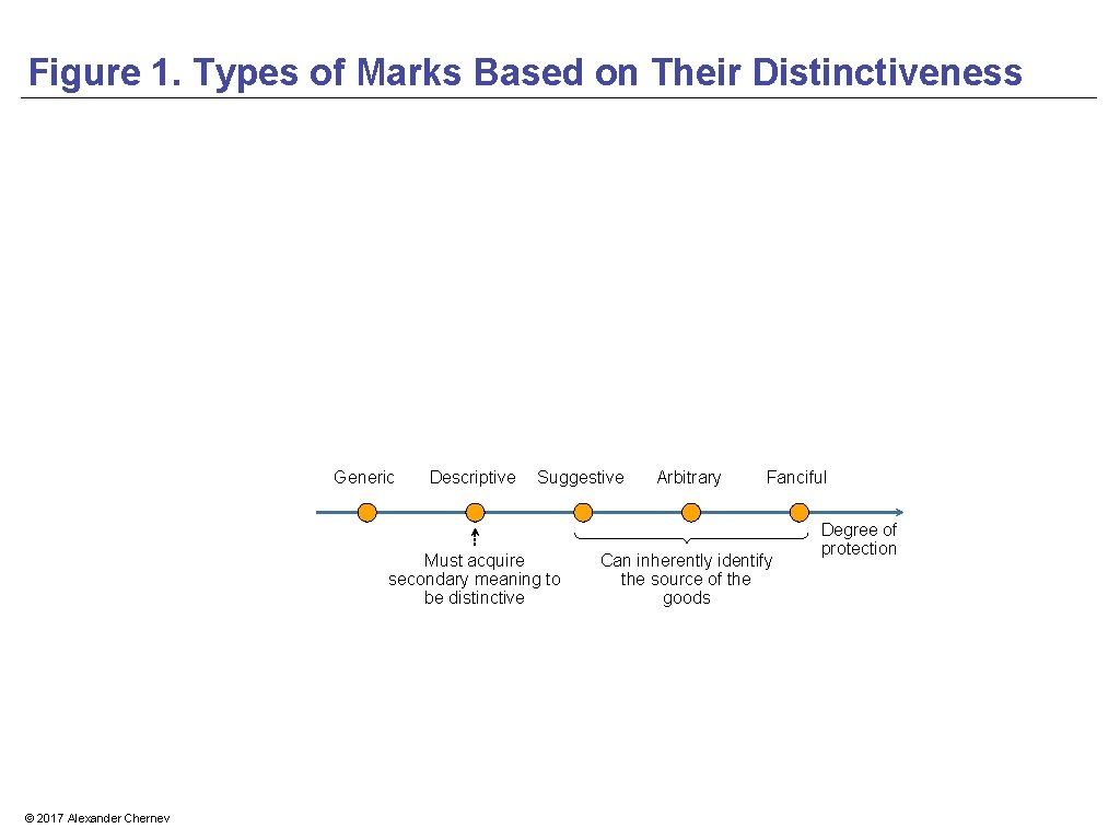 Figure 1. Types of Marks Based on Their Distinctiveness Generic Descriptive Suggestive Must acquire