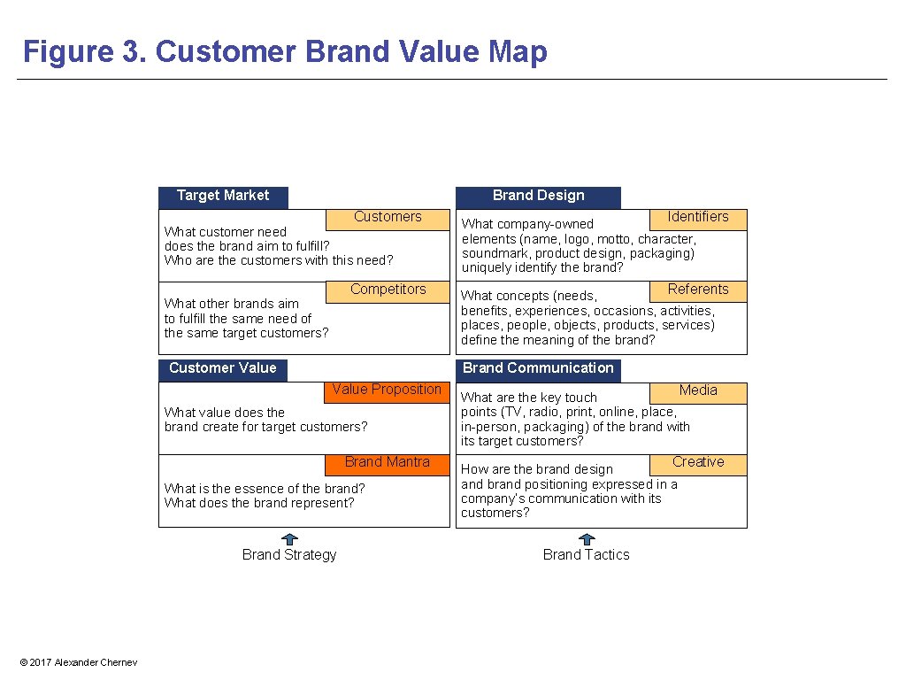 Figure 3. Customer Brand Value Map Target Market Brand Design Customers Identifiers What company-owned