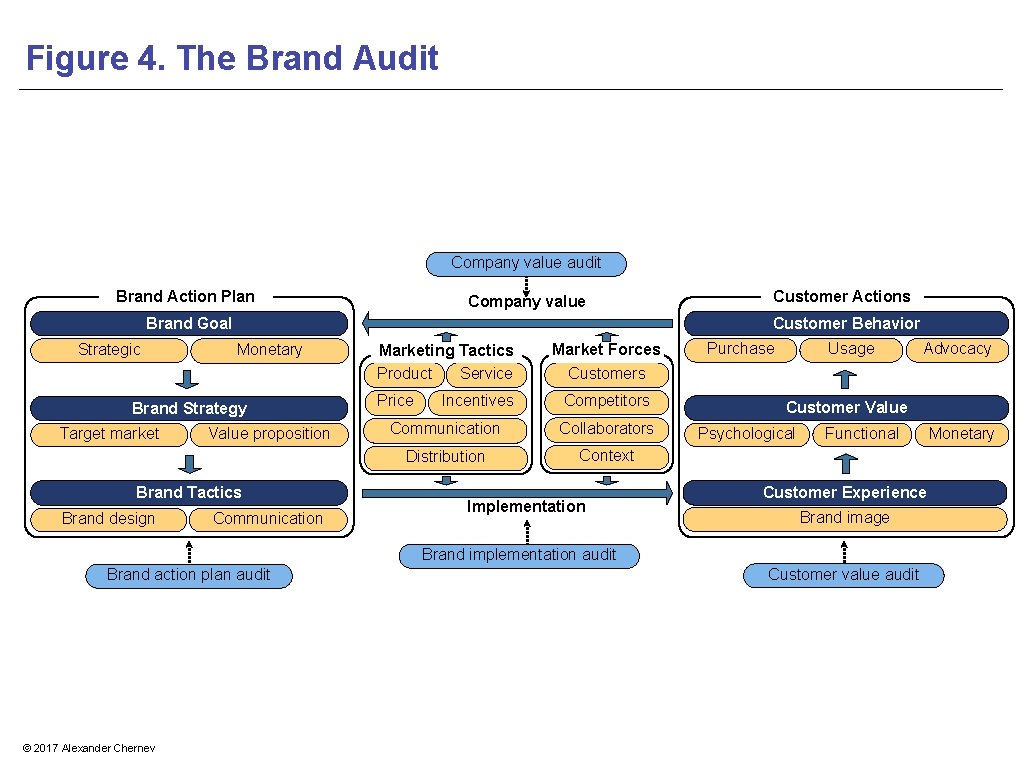 Figure 4. The Brand Audit Company value audit Brand Action Plan Company value Customer
