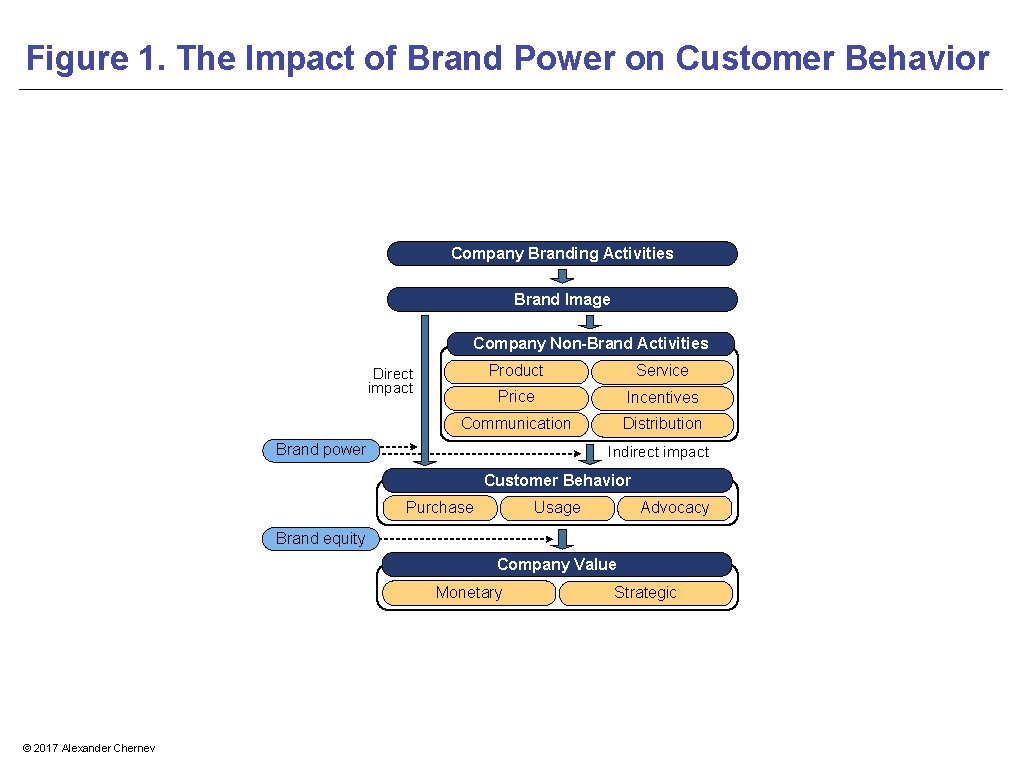 Figure 1. The Impact of Brand Power on Customer Behavior Company Branding Activities Brand