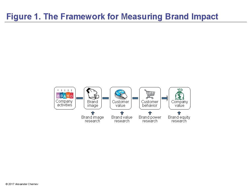 Figure 1. The Framework for Measuring Brand Impact Company activities Brand image research ©
