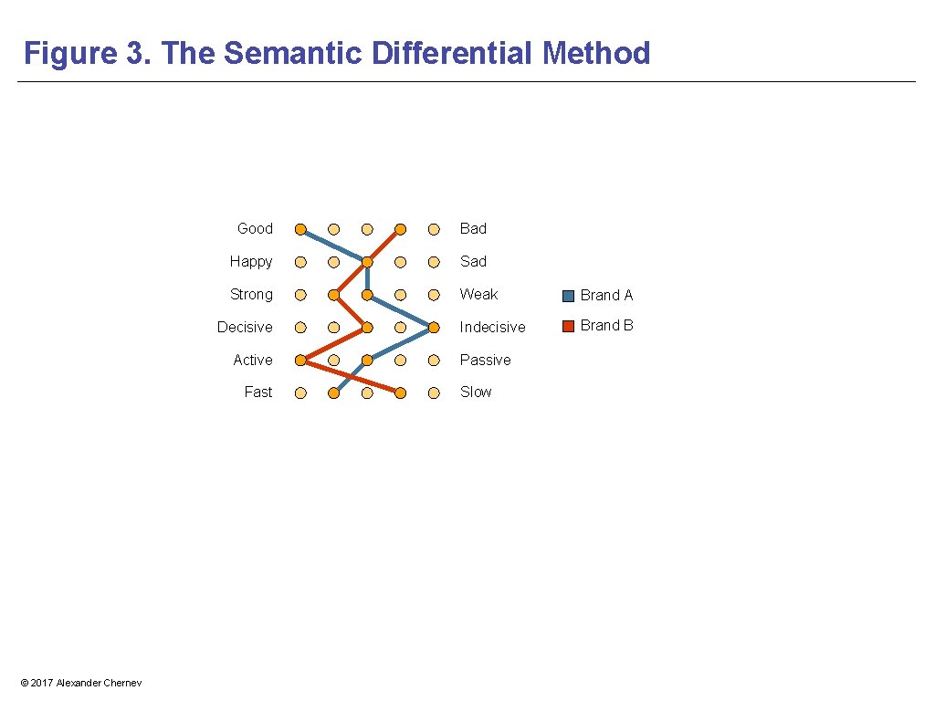 Figure 3. The Semantic Differential Method Good Bad Happy Sad Strong Weak Brand A