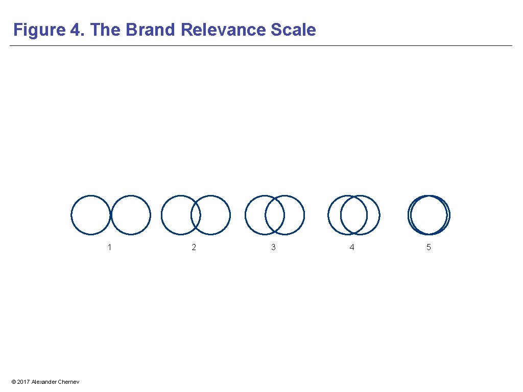 Figure 4. The Brand Relevance Scale 1 © 2017 Alexander Chernev 2 3 4