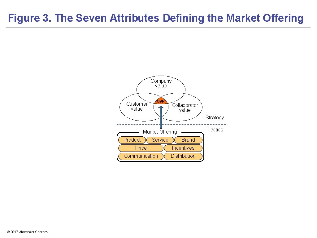 Figure 3. The Seven Attributes Defining the Market Offering Company value Customer value OVP