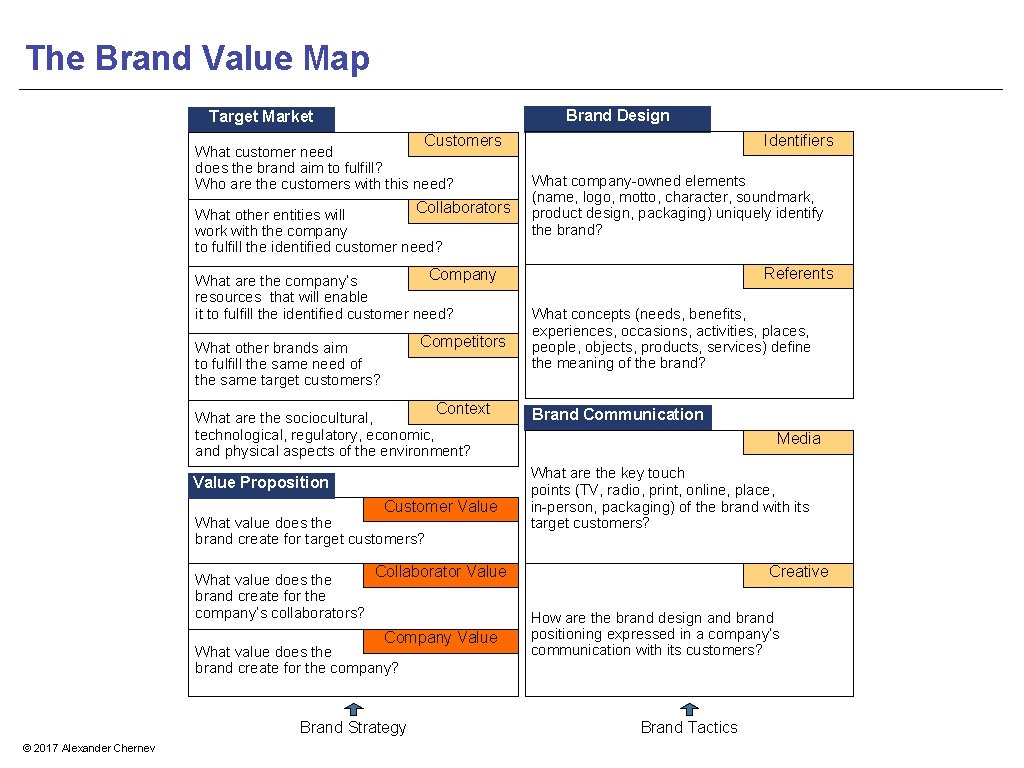 The Brand Value Map Brand Design Target Market Identifiers Customers What customer need does