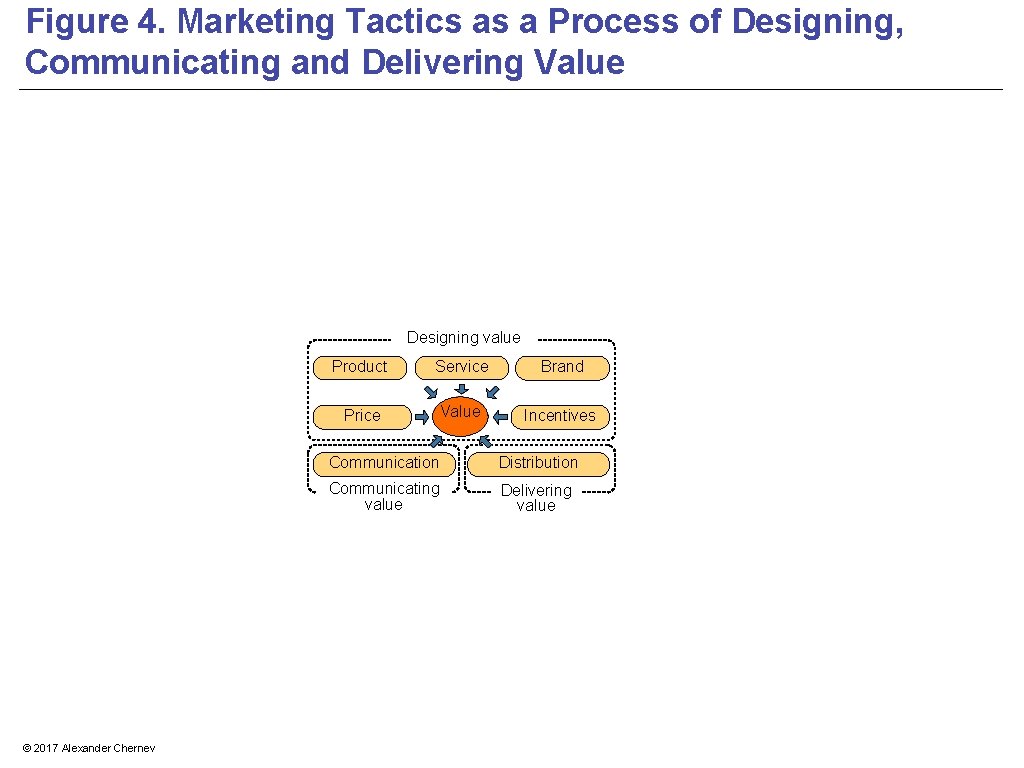 Figure 4. Marketing Tactics as a Process of Designing, Communicating and Delivering Value Designing