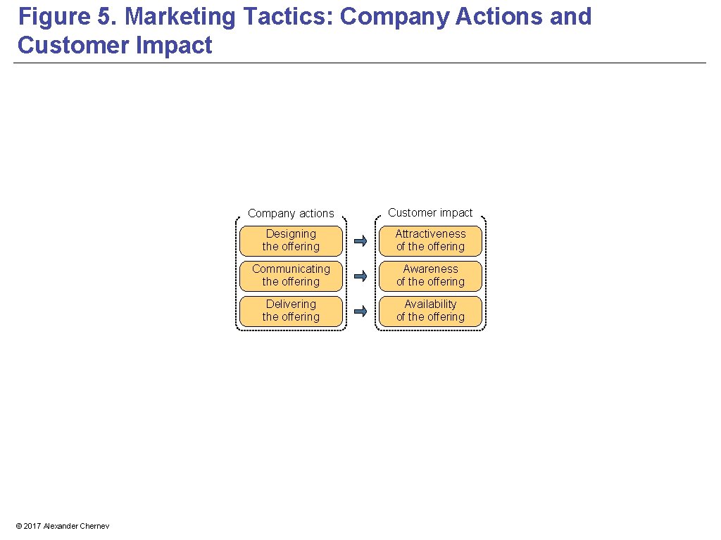 Figure 5. Marketing Tactics: Company Actions and Customer Impact © 2017 Alexander Chernev Company