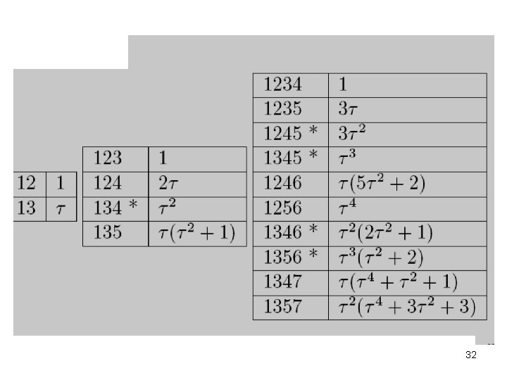 Conjectures generalizing R. S. • Evaluation of these polynomials at z=1 have positive integer