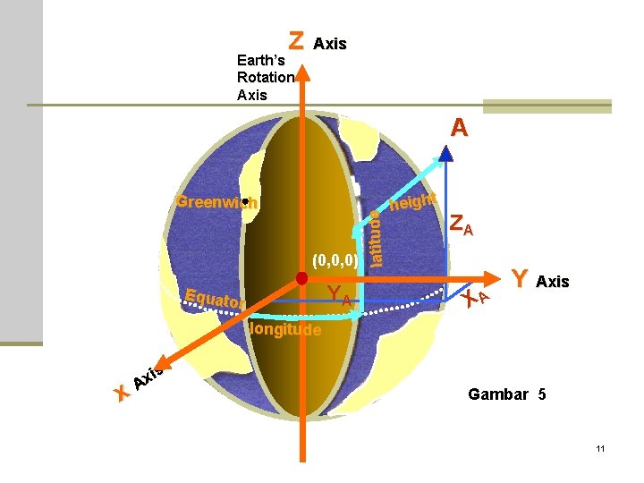 Z Earth’s Rotation Axis Greenwich (0, 0, 0) YA Equato r latitude A height