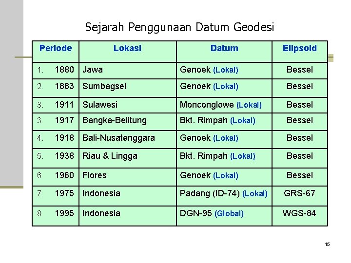 Sejarah Penggunaan Datum Geodesi Periode Lokasi Datum Elipsoid 1. 1880 Jawa Genoek (Lokal) Bessel