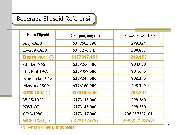 Beberapa Elipsoid Referensi Nama Elipsoid ½ sb-panjang (m) Penggepengan (1/f) Airy-1830 6378563. 396 299.