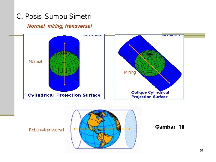 C. Posisi Sumbu Simetri Normal, miring, transversal Normal Miring Rebah=transversal Gambar 10 25 