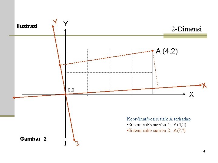 Ilustrasi Y Y 2 -Dimensi A (4, 2) X 0, 0 X Koordinat/posisi titik