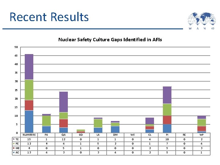 Recent Results Nuclear Safety Culture Gaps Identified in AFIs 50 45 40 35 30