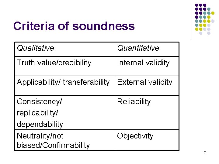 Criteria of soundness Qualitative Quantitative Truth value/credibility Internal validity Applicability/ transferability External validity Consistency/