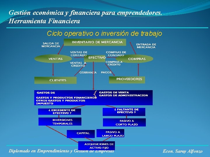 Gestión económica y financiera para emprendedores. Herramienta Financiera Ciclo operativo o inversión de trabajo