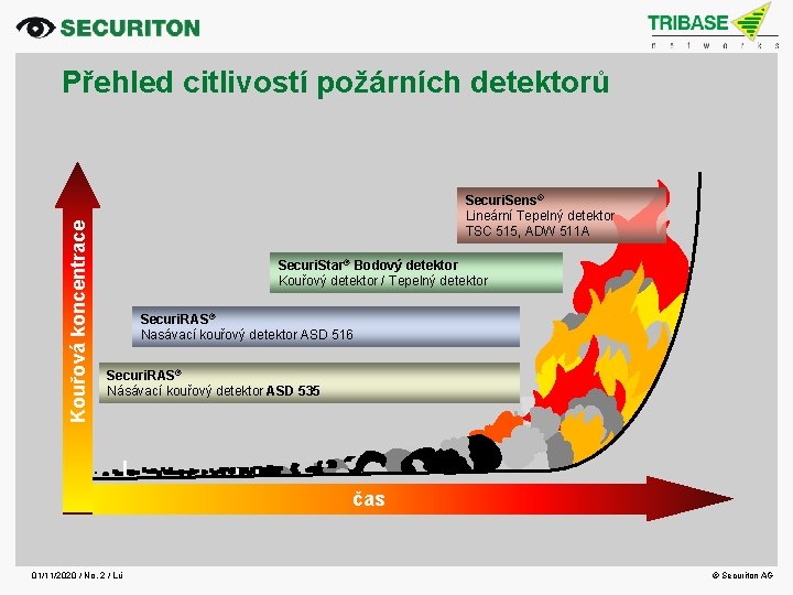 Kouřová koncentrace Přehled citlivostí požárních detektorů Securi. Sens® Lineární Tepelný detektor TSC 515, ADW