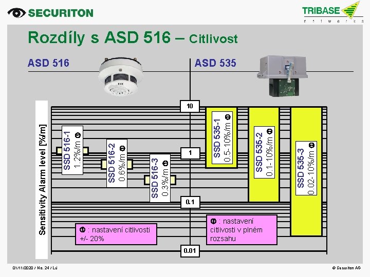 Rozdíly s ASD 516 – Citlivost ASD 516 ASD 535 SSD 535 -3 0.