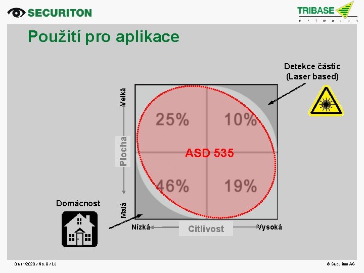 Použití pro aplikace Plocha Velká Detekce částic (Laser based) Malá Domácnost ASD 535 Nízká