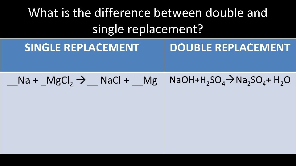 What is the difference between double and single replacement? SINGLE REPLACEMENT DOUBLE REPLACEMENT __Na