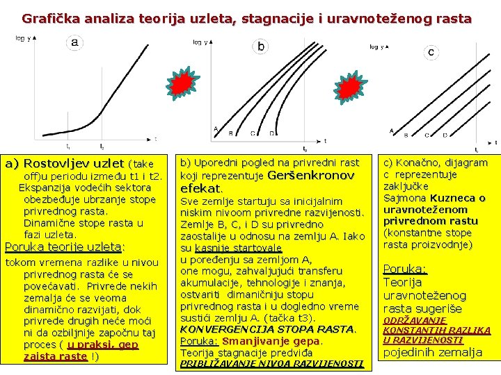 Grafička analiza teorija uzleta, stagnacije i uravnoteženog rasta a) Rostovljev uzlet (take off)u periodu