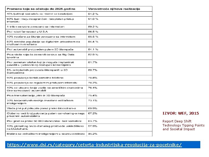 IZVOR: WEF, 2015 Report Deep Shift Technology Tipping Points and Societal Impact https: //www.